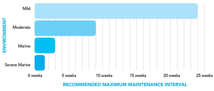 Care And Maintenance